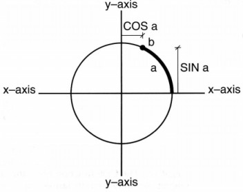 Circle perimeter