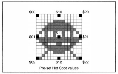 Hot Spot values
